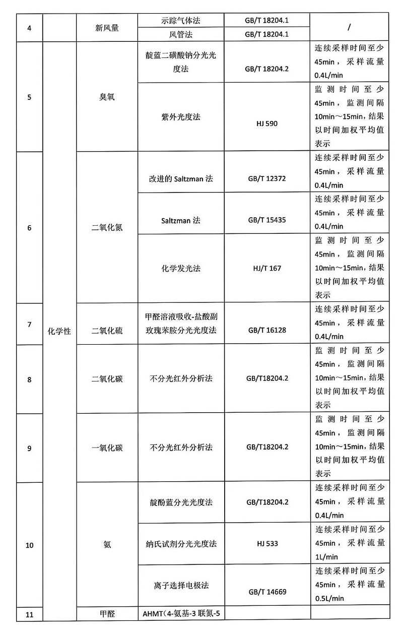  作为唯一的国家级室内车内环境及环保产品质量检验检测机构，有责任也有义务，牵头整治行业乱象，确保检验检测结果具有真实性、代表性和可靠性，为消费者传递消费检验检测和认证信心，保障人民群众的生命健康安全，推动行业持续健康发展。  在国家标准GBT18883-2022《室内空气质量标准》 (修订版)即将实施之际，室内环境的影响因素很多，本文只针对新建和改建房屋装修，就如何开展室内环境检验检测进行介绍，希望对规范行业发展，指导消费者正确开展室内环境检测指明方向。