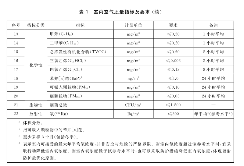 室内空气质量指标 室内空气质量指标