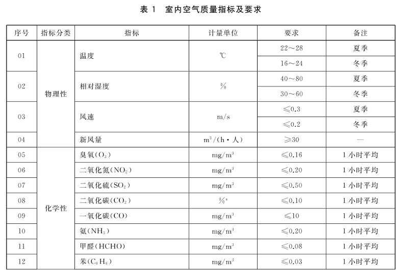 室内空气质量指标 室内空气质量指标
