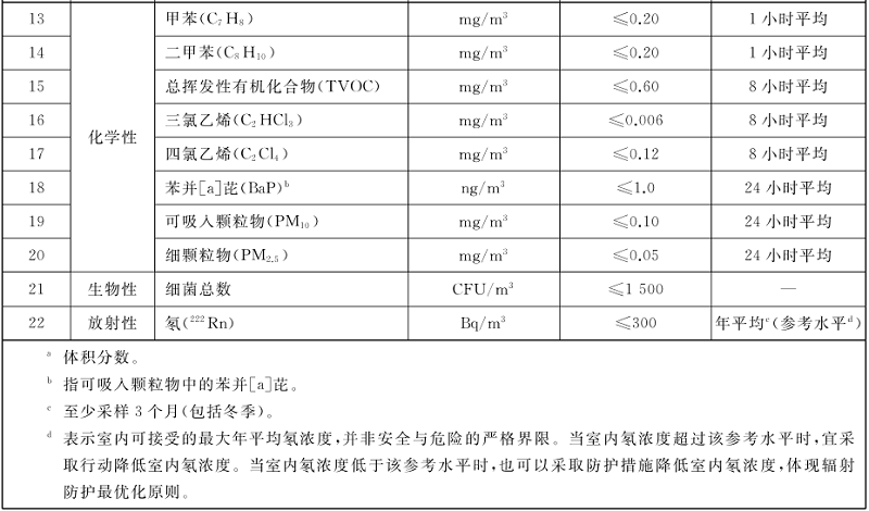 GB/T18883-2022《室内空气质量标准》