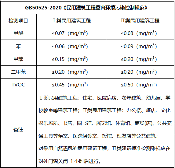 GB50525-2020《民用建筑工程室内环境污染控制规范》